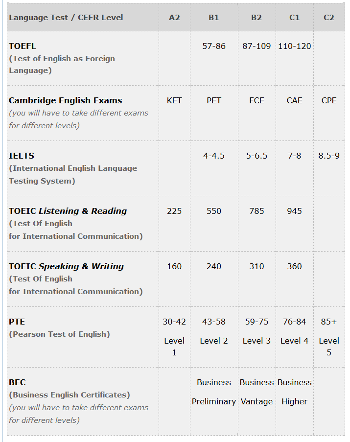 Language Test Comparison